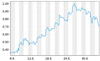 Chart Mini Future Short Xiaomi - 1 Month