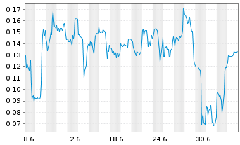 Chart Mini Future Short Beyond Meat - 1 Monat