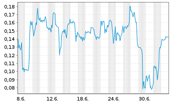 Chart Mini Future Short Beyond Meat - 1 Monat