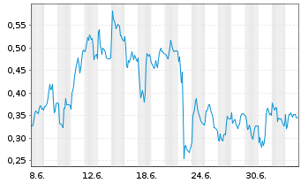 Chart Mini Future Long Puma - 1 Month