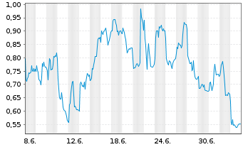 Chart Mini Future Short RWE - 1 Monat