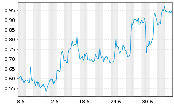 Chart Mini Future Long PayPal - 1 Month