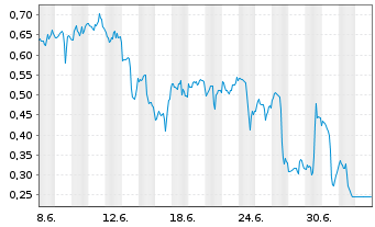 Chart Mini Future Short PayPal - 1 Month