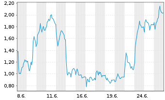 Chart Mini Future Short DEUTZ - 1 Monat
