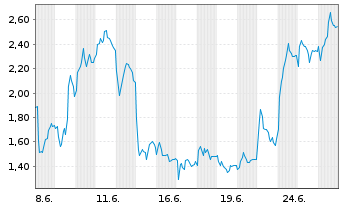 Chart Mini Future Short DEUTZ - 1 Monat