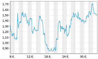 Chart Mini Future Short Broadcom - 1 Monat