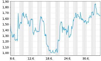 Chart Mini Future Short Broadcom - 1 Monat