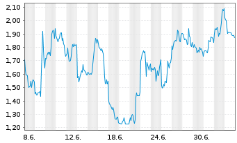 Chart Mini Future Short Broadcom - 1 Monat