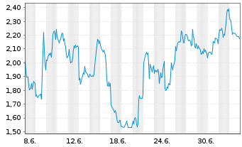 Chart Mini Future Short Broadcom - 1 Monat