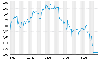Chart Mini Future Long AIXTRON - 1 Month