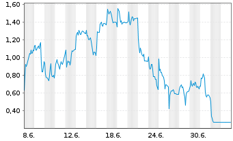 Chart Mini Future Long AIXTRON - 1 Month
