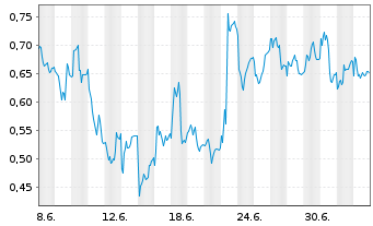 Chart Mini Future Short Puma - 1 Month
