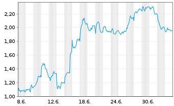 Chart Mini Future Short BMW - 1 Monat
