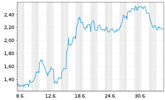 Chart Mini Future Short BMW - 1 Monat