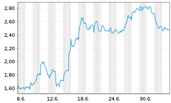 Chart Mini Future Short BMW - 1 Monat