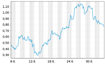 Chart Mini Future Short Microstrategy - 1 Month