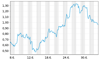 Chart Mini Future Short Microstrategy - 1 Month