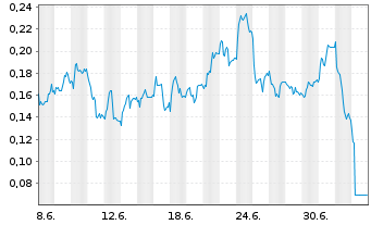 Chart Mini Future Short E.ON - 1 Month
