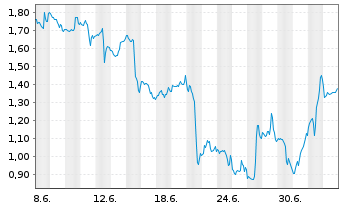 Chart Mini Future Long Netflix - 1 Month