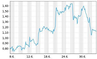 Chart Mini Future Short Netflix - 1 Month