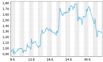 Chart Mini Future Short Netflix - 1 Month