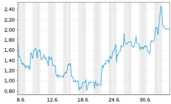 Chart Mini Future Short AIXTRON - 1 Month
