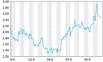 Chart Mini Future Short AIXTRON - 1 Month