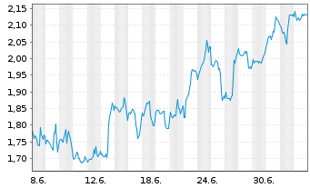 Chart Mini Future Long Berkshire Hathaway - 1 Monat