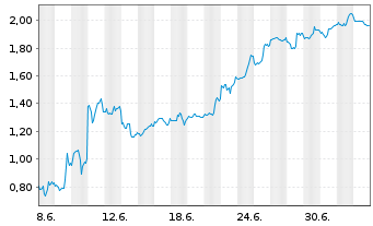 Chart Mini Future Short Oracle - 1 Month