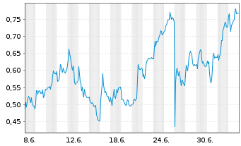 Chart Mini Future Long Zalando - 1 Month