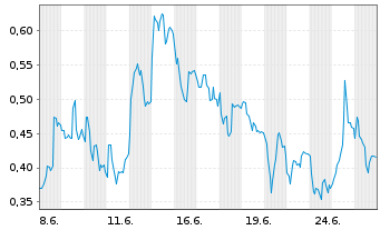 Chart Mini Future Long Daimler Truck Holding - 1 Monat