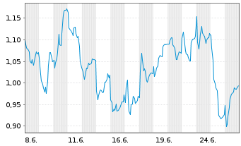 Chart Mini Future Short DHL Group - 1 Monat