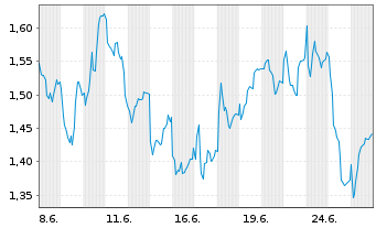 Chart Mini Future Short DHL Group - 1 Monat