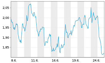 Chart Mini Future Short DHL Group - 1 Monat