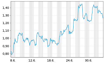 Chart Mini Future Long UnitedHealth Group - 1 Month