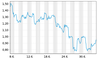 Chart Mini Future Short UnitedHealth Group - 1 Month