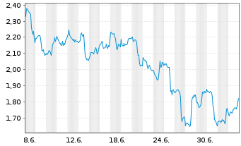 Chart Mini Future Short UnitedHealth Group - 1 Month