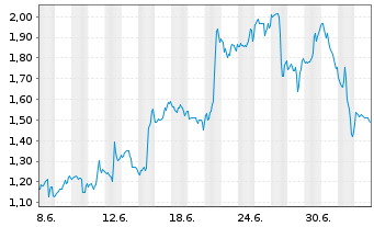 Chart Mini Future Short Netflix - 1 Month