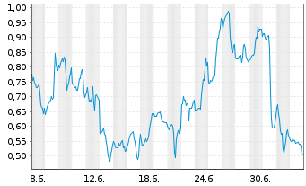 Chart Mini Future Short Coinbase - 1 Monat