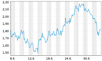 Chart Mini Future Short Porsche - 1 Month