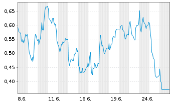 Chart Mini Future Short DHL Group - 1 Monat