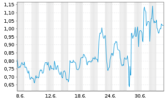 Chart Mini Future Long Gerresheimer - 1 Month