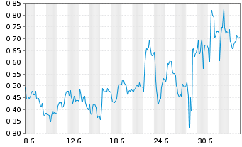 Chart Mini Future Long Gerresheimer - 1 Month