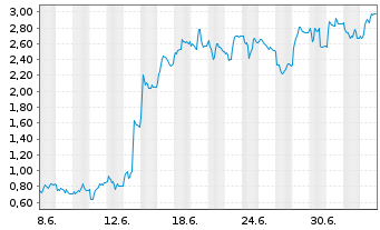Chart Mini Future Long Redcare Pharmacy - 1 Monat