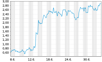 Chart Mini Future Long Redcare Pharmacy - 1 Monat