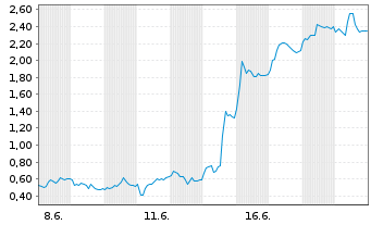 Chart Mini Future Long Redcare Pharmacy - 1 Monat