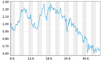 Chart Mini Future Short Evotec - 1 Month