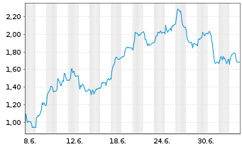 Chart Mini Future Short TeamViewer - 1 Monat