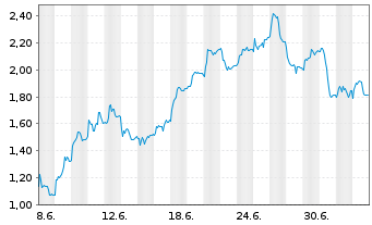 Chart Mini Future Short TeamViewer - 1 Monat