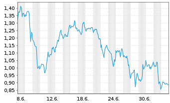Chart Mini Future Short Coca-Cola - 1 Monat